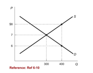 <strong>Figure: Demand and Supply with Subsidy (Figure: Supply and Demand with Subsidy) Refer to the figure.Suppose a subsidy allows sellers to receive their product at theprice of $8 with a quantity of 400 units. What is the dollaramount of the subsidy per unit of the good?</strong> A)$1 B)$6 C)$2 D)$100