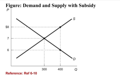 <strong> (Figure: Supply and Demand with Subsidy) Refer to the figure.What is the total cost of the subsidy for taxpayers?</strong> A)$400 B)$800 C)$3,200 D)$2,400