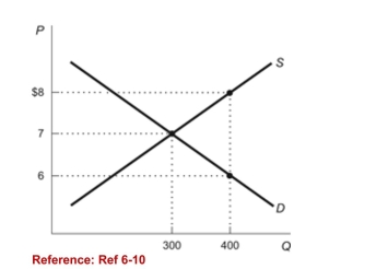 <strong>Figure: Demand and Supply with Subsidy (Figure: Supply and Demand with Subsidy) Refer to the figure.What is the deadweight loss caused by the subsidy?</strong> A)$100 B)$200 C)$3,200 D)$800