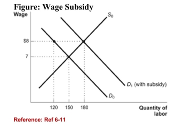 <strong> (Figure: Wage Subsidy) Refer to the figure. How manyadditional workers have been hired as a result of the wagesubsidy?</strong> A)150 B)180 C)30 D)No additional workers have been hired as a result of the wage subsidy.