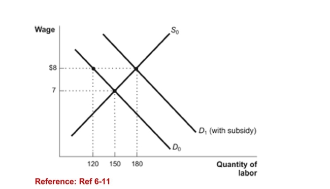 <strong>Figure: Wage Subsidy (Figure: Wage Subsidy) Refer to the figure. If a minimum wageof $8 had been implemented instead of a wage subsidy, howmany workers would have been unemployed?</strong> A)60 B)30 C)180 D)120