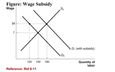 <strong> (Figure: Wage Subsidy) Consider the use of wage subsidiesversus the minimum wage. Employment with a wage subsidy is:________, versus employment with an $8 minimum wage is:________.</strong> A)180; 120 B)120; 180 C)150; 150 D)180; 180
