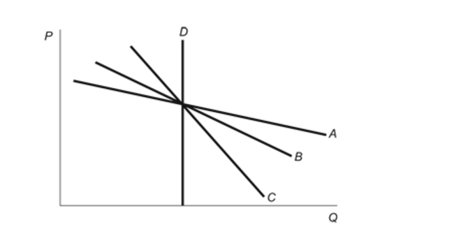 (Figure: Price Elasticity of Demand) Refer to the figure. Whichof the four demand curves has the greatest responsiveness toprice changes? Figure: Price Elasticity of Demand
