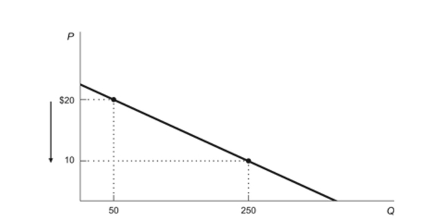 (Figure: Price Decrease and Elasticity) Refer to the figure. Ifprice decreases from $20 to $10, total revenue will:Figure: Price Decrease and Elasticity  