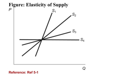 (Figure: Elasticity of Supply) Refer to the figure. Which supplycurve is the most inelastic?