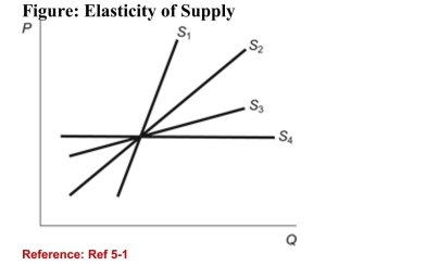 (Figure: Elasticity of Supply) Refer to the figure. Which supplycurve is the most elastic?