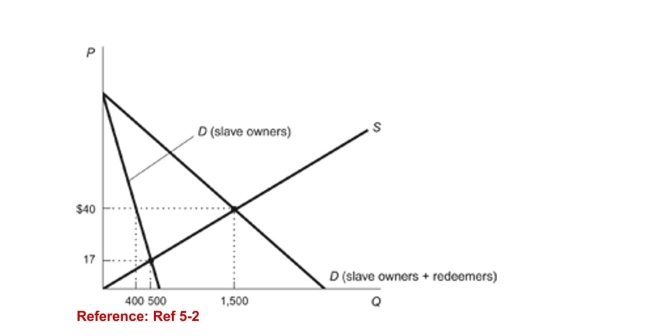Figure: Slave Redemption (Figure: Slave Redemption) Refer to the figure. When slaveredeemers enter the market, the total number of freed slaves is________ and the net number of freed slaves is ________.