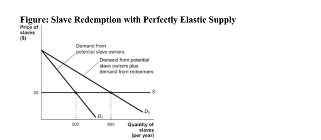 (Figure: Slave Redemption with Perfectly Elastic Supply) Referto the figure. Suppose the supply curve is perfectly elastic as itis in the graph, a rise in the demand for slaves (from D<sub>1</sub> to D<sub>2</sub>)causes:
