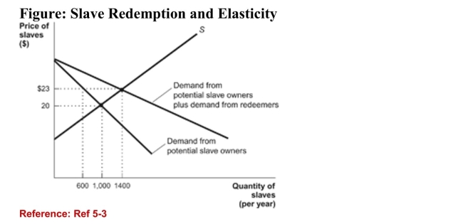 (Figure: Slave Redemption and Elasticity) Refer to the figure.How many new slaves are captured after the redemptionprogram is installed?