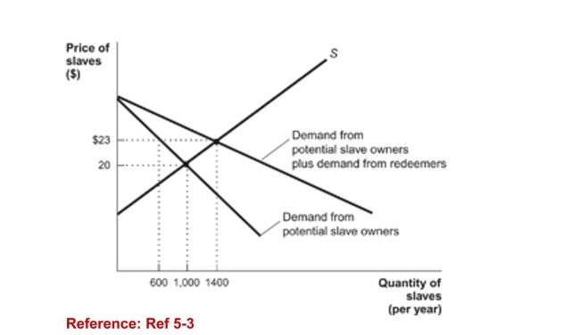 Figure: Slave Redemption and Elasticity   (Figure: Slave Redemption and Elasticity) Refer to the figure.How many slaves are freed after the redemption program?