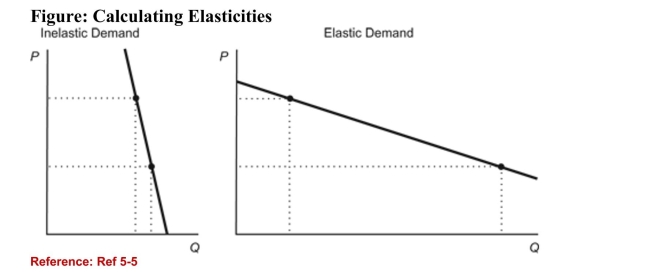 (Figure: Calculating Elasticities) Refer to the figure. Theelasticity of demand in the left panel is ________ the elasticity ofdemand in the right panel.