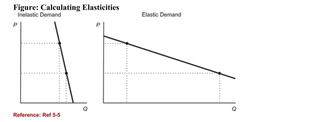 (Figure: Calculating Elasticities) Refer to the figure. Theabsolute value of the demand elasticity of the demand curve inthe right panel is: