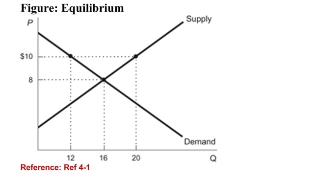 <strong> (Figure: Equilibrium) Refer to the figure. The equilibriumprice (in $) is:</strong> A)8. B)10. C)16. D)12.
