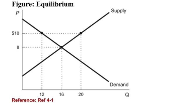 <strong> (Figure: Equilibrium) Refer to the figure. The equilibriumquantity (in units) is:</strong> A)8. B)10. C)16. D)12.