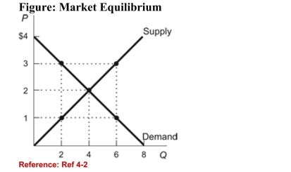 <strong> (Figure: Market Equilibrium) Refer to the figure. At a price of$3, quantity supplied is ______ and quantity demanded is______, leading to a _______.</strong> A)6; 2; surplus of 4 units B)2; 6; shortage of 8 units C)2; 4; surplus of 2 units D)4; 2; shortage of 2 units