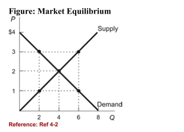 <strong> (Figure: Market Equilibrium) Refer to the figure. At a price of$1, the market is characterized by a(n):</strong> A)excess supply of 2 units. B)excess demand of 4 units. C)surplus of 4 units. D)shortage of 6 units.