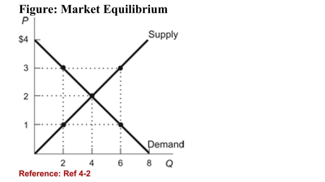 <strong> (Figure: Market Equilibrium) According to the figure, theequilibrium price and quantity are:</strong> A)$1 and 4. B)$4 and 8. C)$2 and 4. D)$3 and 6.