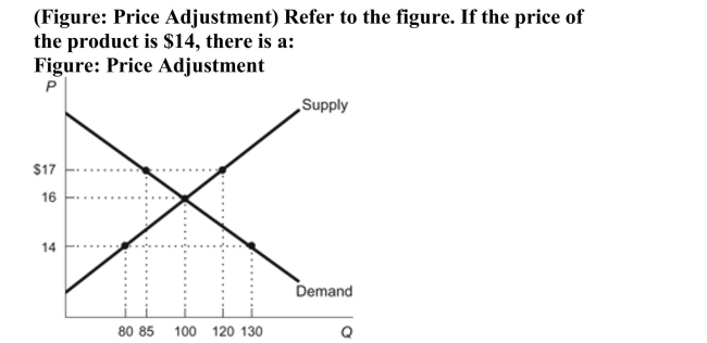 <strong> </strong> A)shortage of 30 units of the product, and the price will rise to $16. B)surplus of 20 units of the product, and the price will rise to $16. C)shortage of 50 units of the product, and the price will rise to $16. D)surplus of 40 units of the product, and the price will rise to $16.