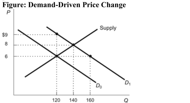 <strong>(Figure: Demand-Driven Price Change) Refer to the figure.When the demand curve shifts from D0 to D<sub>1</sub>, the equilibriumprice rises to: </strong> A)$9 and the equilibrium quantity rises to 120. B)$9 and the equilibrium quantity rises to 160. C)$8 and the equilibrium quantity rises to 140. D)$8 and the equilibrium quantity rises to 160.