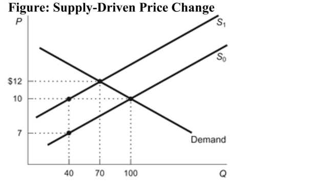 <strong>(Figure: Supply-Driven Price Change) Refer to the figure.When the supply curve shifts from S0 to S<sub>1</sub>, the equilibriumprice rises to: </strong> A)$12 and the equilibrium quantity falls to 70.(True Answer )Correct B)$10 and the equilibrium quantity falls to 100. C)$12 and the equilibrium quantity falls to 40. D)$10 and the equilibrium quantity falls to 70.