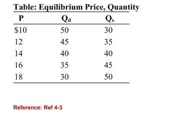<strong> (Table: Equilibrium Price, Quantity) Refer to the table. Theequilibrium P and Q are:</strong> A)$10 and 50. B)$12 and 35. C)$40 and 14. D)$14 and 40.