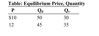<strong> (Table: Equilibrium Price, Quantity) Refer to the table. If theprice in the market was $16, there would be a:</strong> A)shortage of 10 units. B)shortage of 35 units. C)surplus of 10 units. D)surplus of 45 units.
