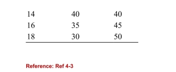 <strong> (Table: Equilibrium Price, Quantity) Refer to the table. If theprice in the market was $16, there would be a:</strong> A)shortage of 10 units. B)shortage of 35 units. C)surplus of 10 units. D)surplus of 45 units.