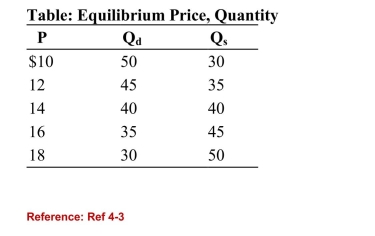 <strong> (Table: Equilibrium Price, Quantity) Refer to the table. If theprice in the market was $12, there would be a:</strong> A)shortage of 10 units. B)shortage of 45 units. C)surplus of 10 units. D)surplus of 35 units.