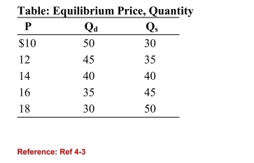<strong> (Table: Equilibrium Price, Quantity) Refer to the table. If thedemand curve for the product shifted to the right such that 10more units of the good are demanded at every price, what is thenew equilibrium price?</strong> A)$12 B)$14 C)$16 D)$18