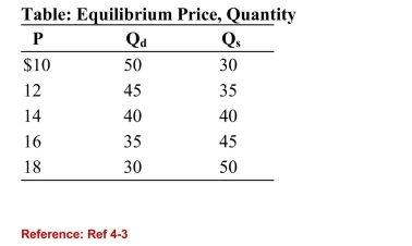 <strong> (Table: Equilibrium Price, Quantity) Refer to the table. If thesupply curve for the product shifted to the right such that 10more units of the good are supplied at every price, what is thenew equilibrium price?</strong> A)$12 B)$14 C)$16 D)$18