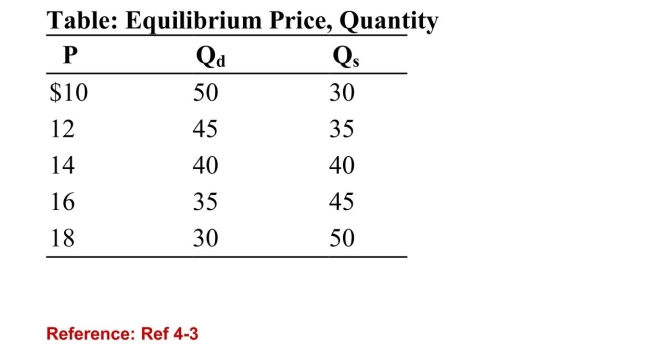 <strong> (Table: Equilibrium Price, Quantity) Refer to the table. If thesupply curve for the product shifted to the right such that 20more units of the good are supplied at every price, what is thenew equilibrium price?</strong> A)$10 B)$12 C)$14 D)$16