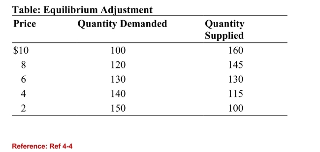 <strong> (Table: Equilibrium Adjustment) Refer to the table. If the pricein the free market is $8, then a:</strong> A)surplus of 25 units would exist and price would tend to fall. B)surplus of 25 units would exist and price would tend to rise. C)shortage of 25 units would exist and price would tend to rise. D)shortage of 25 units would exist and price would tend to fall.