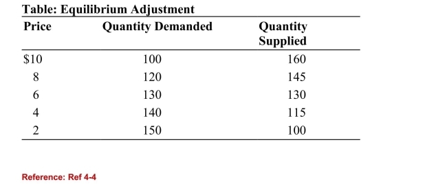 <strong> (Table: Equilibrium Adjustment) Refer to the table. Theequilibrium price is:</strong> A)$2. B)$4. C)$6. D)$8.
