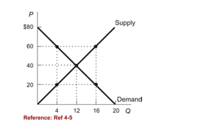 <strong>Figure: Demand and Supply (Figure: Demand and Supply) Refer to the figure. Which of thefollowing statements is TRUE? I) Buyers are willing to pay $20 for the 16th unit of output andit costs sellers $60 to produce that unit II)The gains from trade are maximized at 20 units of output III) At four units of output, there are unexploited gains fromtrade.IV. A free market is likely to produce less than 12 units ofoutput.</strong> A)II only B)I and II only C)I and III only D)II, III, and IV only
