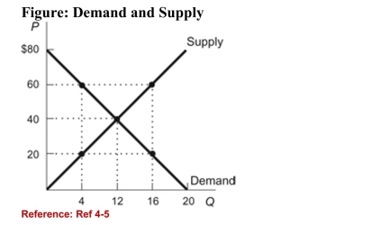 <strong> (Figure: Demand and Supply) Refer to the figure. At theequilibrium quantity, total surplus is:</strong> A)$960. B)$480. C)$320. D)$240