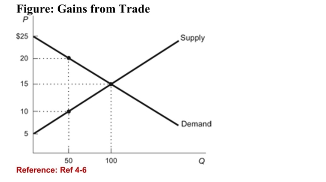 <strong> (Figure: Gains from Trade) Refer to the figure. What are thetotal gains from trade at the free market equilibrium?</strong> A)$1,000 B)$500 C)$0 D)$1,500