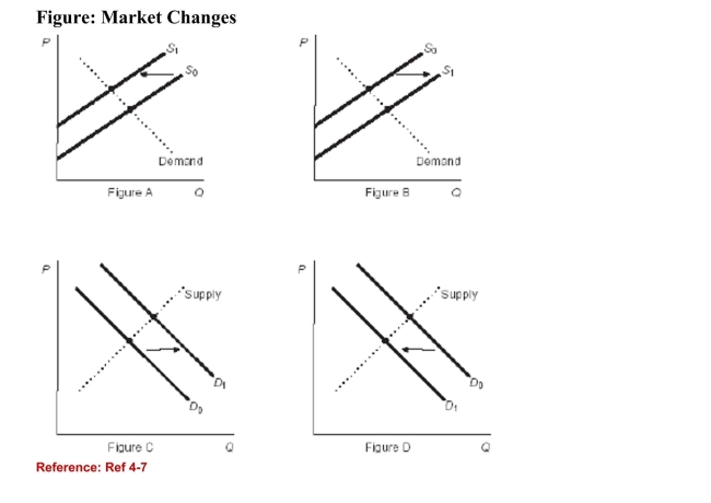 <strong> (Figure: Market Changes) Refer to the figures. If the figuresrepresent the market for a popular soda, which figure showsthe effect of an increase in the price of a competing energydrink?</strong> A)Figure A B)Figure B C)Figure C D)Figure D