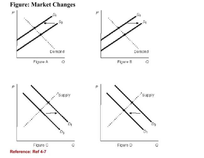 <strong> (Figure: Market Changes) Refer to the figures. If the figuresrepresent the market for wool sweaters, which figure shows theeffect of an unseasonably warm winter?</strong> A)Figure A B)Figure B C)Figure C D)Figure D