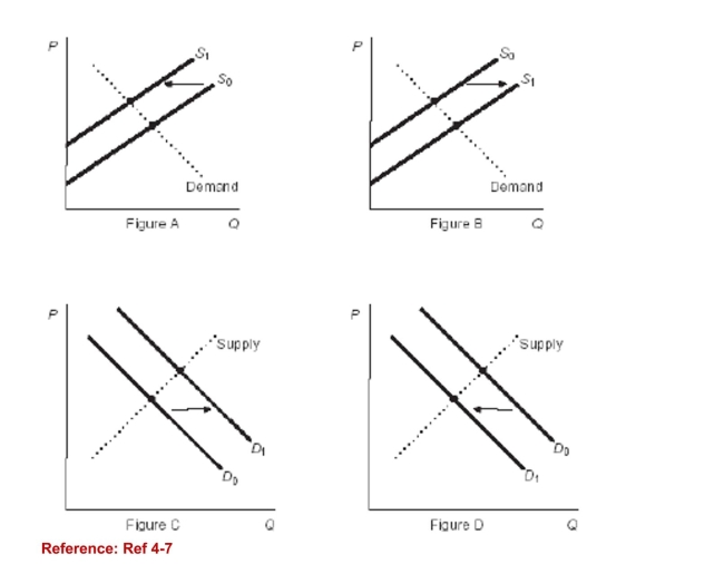 <strong>Figure: Market Changes (Figure: Market Changes) Refer to the figures. If these figuresrepresent the market for blue jeans, which figure shows theeffect of an increase in the price of denim, a raw material usedto make jeans?</strong> A)Figure A B)Figure B C)Figure C D)Figure D