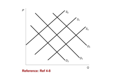 <strong>Figure: Demand, Supply Shifts (Figure: Demand, Supply Shifts) In the figure, the initialdemand curve is D<sub>1</sub> and the initial supply curve is S<sub>1</sub>. Iftechnological innovations lower the costs of production, whatwill happen?</strong> A)D<sub>1</sub> will shift to D<sub>3</sub> and equilibrium price and equilibrium quantity will increase. B)S<sub>1</sub> will shift to S<sub>2</sub> and equilibrium price will increase but equilibrium quantity will decrease. C)D<sub>1</sub> will shift to D<sub>2</sub> and equilibrium price and equilibrium quantity will decrease. D)S<sub>1</sub> will shift to S<sub>3</sub> and equilibrium price will decrease but equilibrium quantity will increase.
