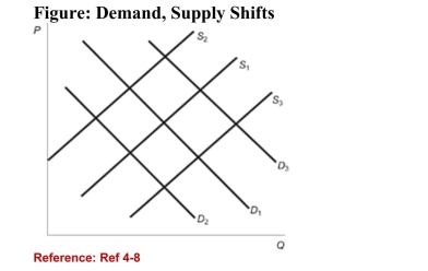 <strong> (Figure: Demand, Supply Shifts) In the figure, the initialdemand curve is D<sub>1</sub> and the initial supply curve is S<sub>1</sub>. If thisdepicts the equilibrium in the market for computer printers,what will happen when the price of computers increases?</strong> A)There is not enough information to determine what will happen. B)D<sub>1</sub> will shift to D<sub>2</sub>. C)D<sub>1</sub> will shift to D<sub>3</sub>. D)S<sub>1</sub> will shift to S<sub>3</sub>.