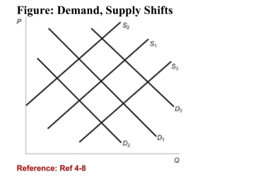 <strong> (Figure: Demand, Supply Shifts) In the figure, the initialdemand curve is D<sub>1</sub> and the initial supply curve is S<sub>1</sub>. Resourceprices in this market increase; at the same time, the consumerpopulation declines as migration causes an outflow ofpopulation to other regions. What happens to the supply curveand/or demand curve?</strong> A)S<sub>1</sub> shifts to S<sub>2</sub> but then shifts back to S<sub>1</sub>.D<sub>1</sub> remains at D<sub>1</sub>. B)S<sub>1</sub> shifts to S<sub>3</sub> and D<sub>1</sub> shifts to D<sub>2</sub>. C)S<sub>1</sub> shifts to S<sub>2</sub> and D<sub>1</sub> shifts to D<sub>3</sub>. D)S<sub>1</sub> shifts to S<sub>2</sub> and D<sub>1</sub> shifts to D<sub>2</sub>.