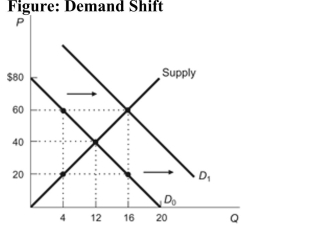 <strong>(Figure: Demand Shift) In the figure, the demand curve shiftedfrom D0 to D<sub>1</sub>. To describe this movement, we would say that: </strong> A)demand increased, which caused an increase in supply. B)quantity demanded increased, which caused an increase in supply. C)demand increased, which caused an increase in quantity supplied. D)quantity demanded increased, which caused an increase in quantity supplied.