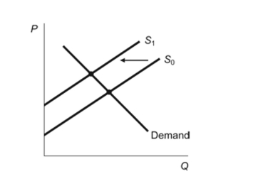 <strong>(Figure: Supply Shift) In the figure, the supply curve shiftedfrom S0 to S<sub>1</sub>. To describe this movement, we would say that:Figure: Supply Shift </strong> A)demand decreased, which caused a decrease in supply. B)supply decreased, which caused a decrease in quantity demanded. C)supply decreased, which caused a decrease in demand. D)supply increased, which caused a decrease in quantity demanded.