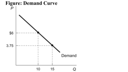 <strong>(Figure: Demand Curve) Which of the following statements isTRUE regarding the figure? I. At a price of $6 per unit, consumers are willing and able tobuy 10 units II)The maximum price demanders are willing to pay for 15units is $3.75 per unit III) The higher the price, the greater the quantity demanded.IV. At a price of $3.75 per unit, consumers are indifferentbetween buying 10 and 15 units.</strong> A)I only B)I and II only C)I, II, and III D)I, II, and IV