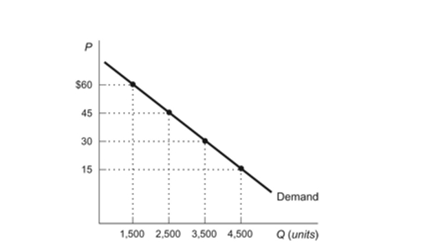 <strong>(Figure: Demand Curve) Refer to the figure. What is themaximum price per book that buyers are willing to pay for 2,500 books? Figure: Demand Curve </strong> A)$60 B)$45 C)$30 D)$15