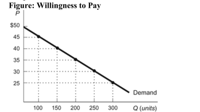<strong>(Figure: Willingness to Pay) Refer to the figure. What is themaximum amount that buyers are willing to buy at a price of$45 per book? </strong> A)300 books B)450 books C)0 books D)100 books