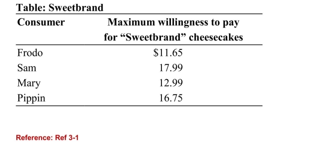 <strong> (Table: Sweetbrand) The table shows the maximum consumerwillingness to pay for Sweetbrand cheesecakes. Which of thefour consumers receives the most consumer surplus, if themarket price of the cheesecakes is $12.50 each?</strong> A)Frodo B)Sam C)Mary D)Pippin