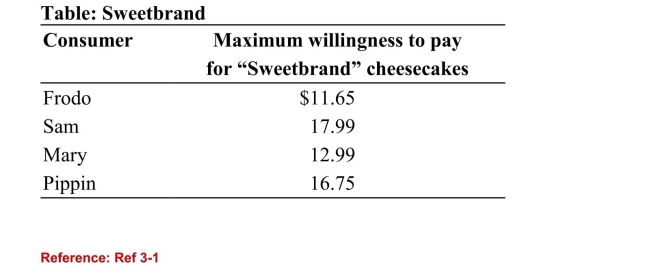 <strong> (Table: Sweetbrand) The table shows the maximum consumerwillingness to pay for Sweetbrand cheesecakes. Which of thefour consumers receives the smallest consumer surplus, if themarket price of the cheesecakes is $12.50 each?</strong> A)Frodo B)Sam C)Mary D)Pippin