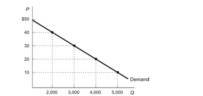 <strong>(Figure: Earned Consumer Surplus) Refer to the figure. Themarket price of the product is $20 per unit. Calculate the dollaramount of consumer surplus being earned in this market.Figure: Earned Consumer Surplus </strong> A)$120,000 B)$60,000 C)$100,000 D)$80,000
